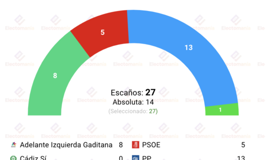 cadiz dataestudio 19my el pp el mas votado y a solo un concejal de la alcaldia