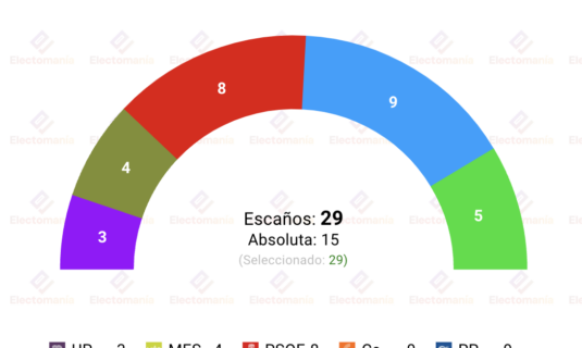 palma gadeso 21my la izquierda conserva la mayoria absoluta