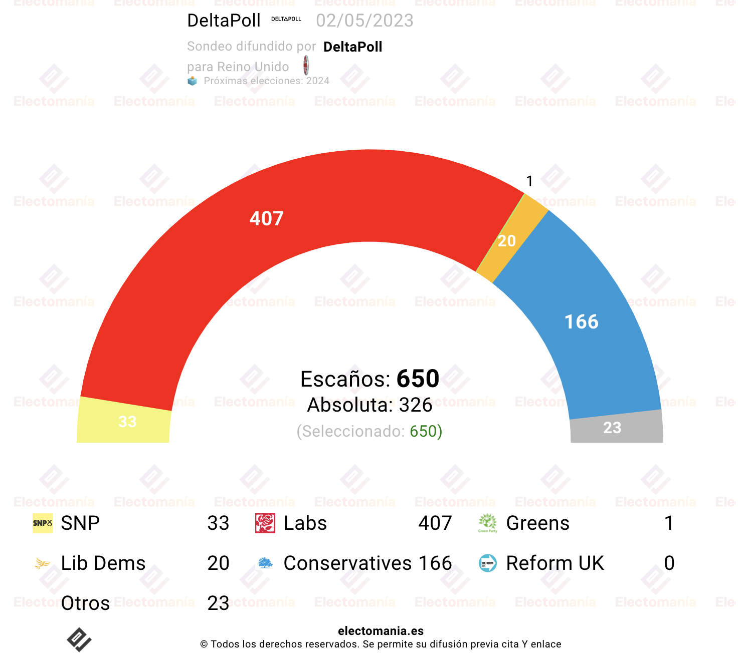 Encuesta Para Elecciones En Reino Unido - Electomanía