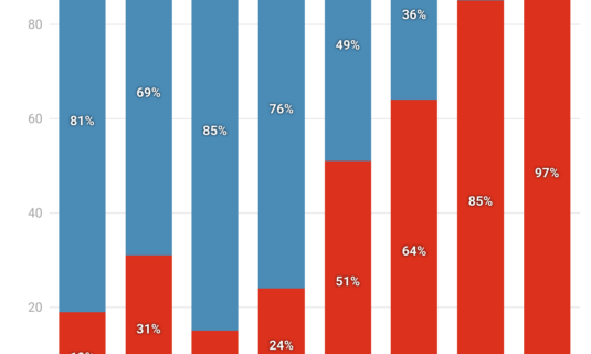 espana registra su 2o agosto mas calido solo por detras del historico 2003