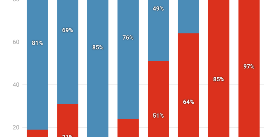 espana registra su 2o agosto mas calido solo por detras del historico 2003
