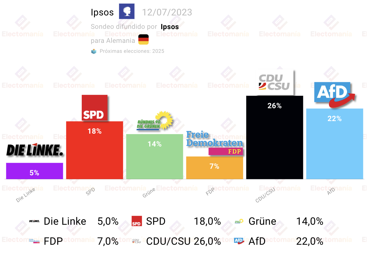 Germany survey: AfD at 4p from CDU/CSU - Electomanía