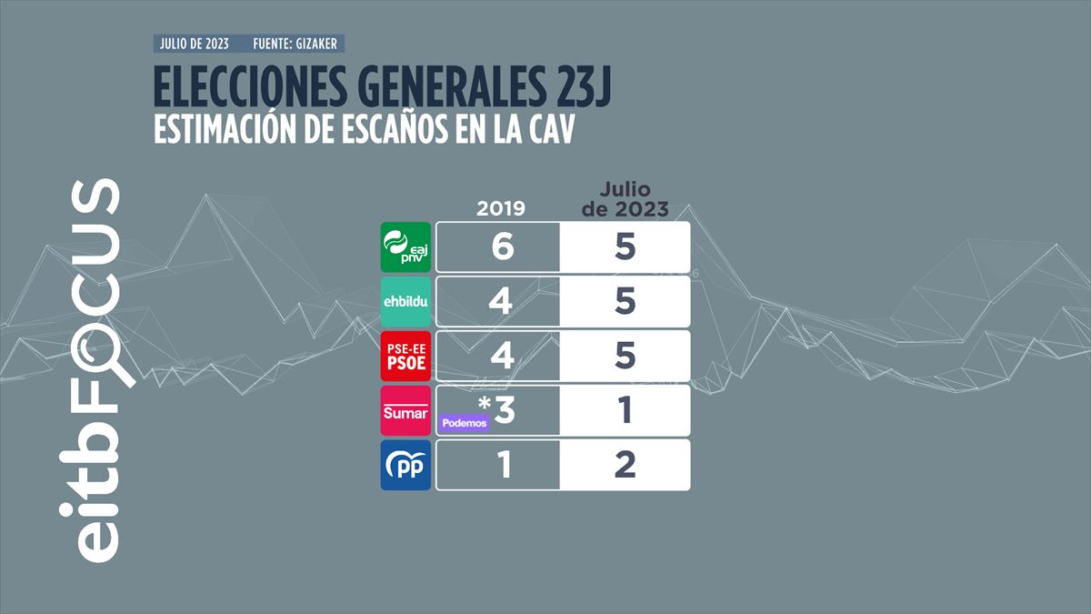 Encuesta Eitb Lucha Por La Victoria Entre Pnv Bildu Pse Electomanía