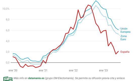 el ipc en espana se mantiene 4 puntos por debajo del europeo