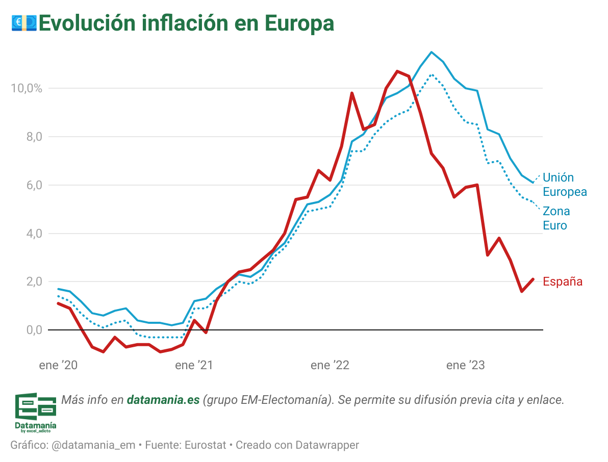 La Inflación En España Y Europa - Electomanía