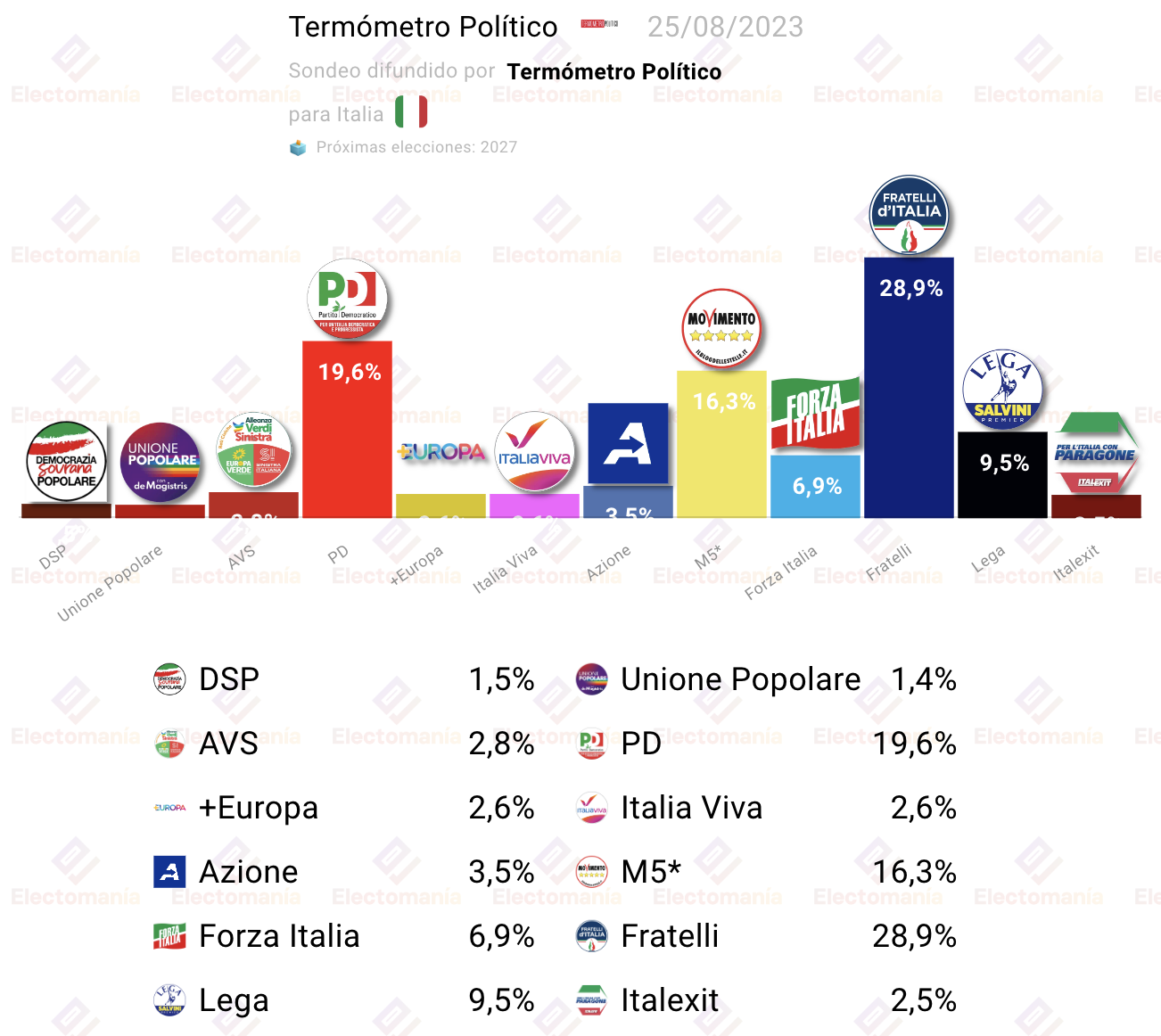 Encuesta Italia Fratelli Supera Al Pd En 9p Electomanía