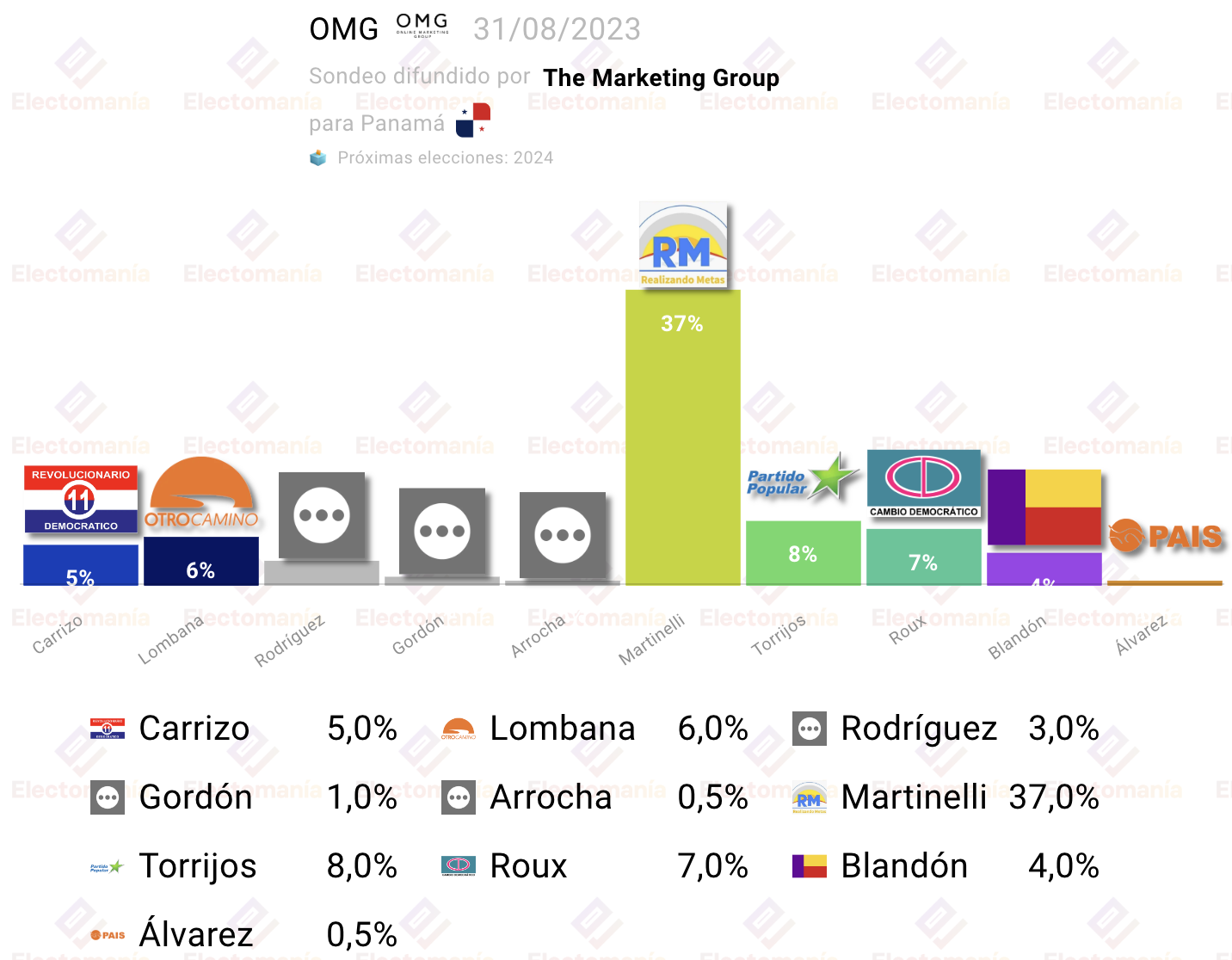 Encuesta Panamá (OMG 31Ag) ventaja de Martinelli Electomanía