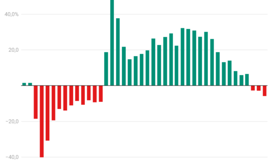 la cifra de negocios empresarial entra en terreno negativo tras caer casi un 6 en 12 meses