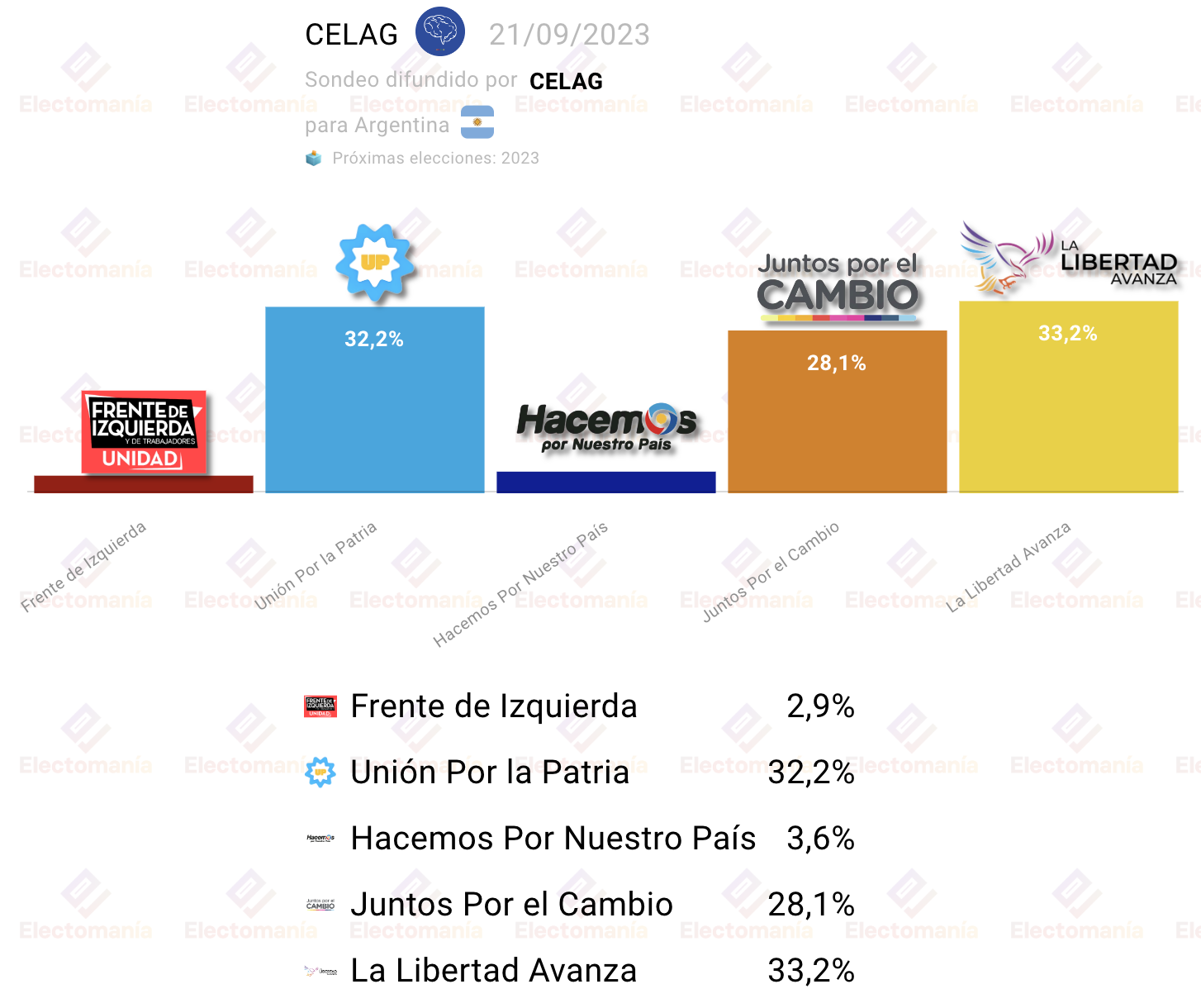 Encuesta Argentina Milei Y Massa Luchan Por La Victoria Electoman a encuesta-argentina-milei-y-massa-luchan-por-la-victoria-electoman-a