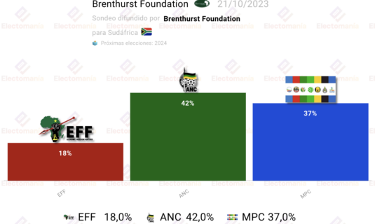encuesta sudafrica bf 21oct anc ganaria a la coalicion opositora