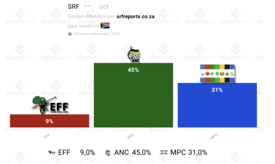 encuesta sudafrica sfr oct bajada de la coalicion opositora
