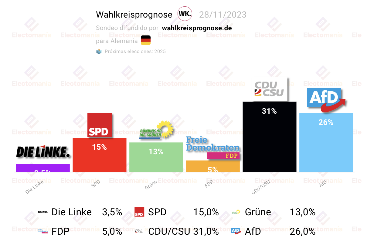 Sondaggio Per Le Elezioni In Germania - Electomanía