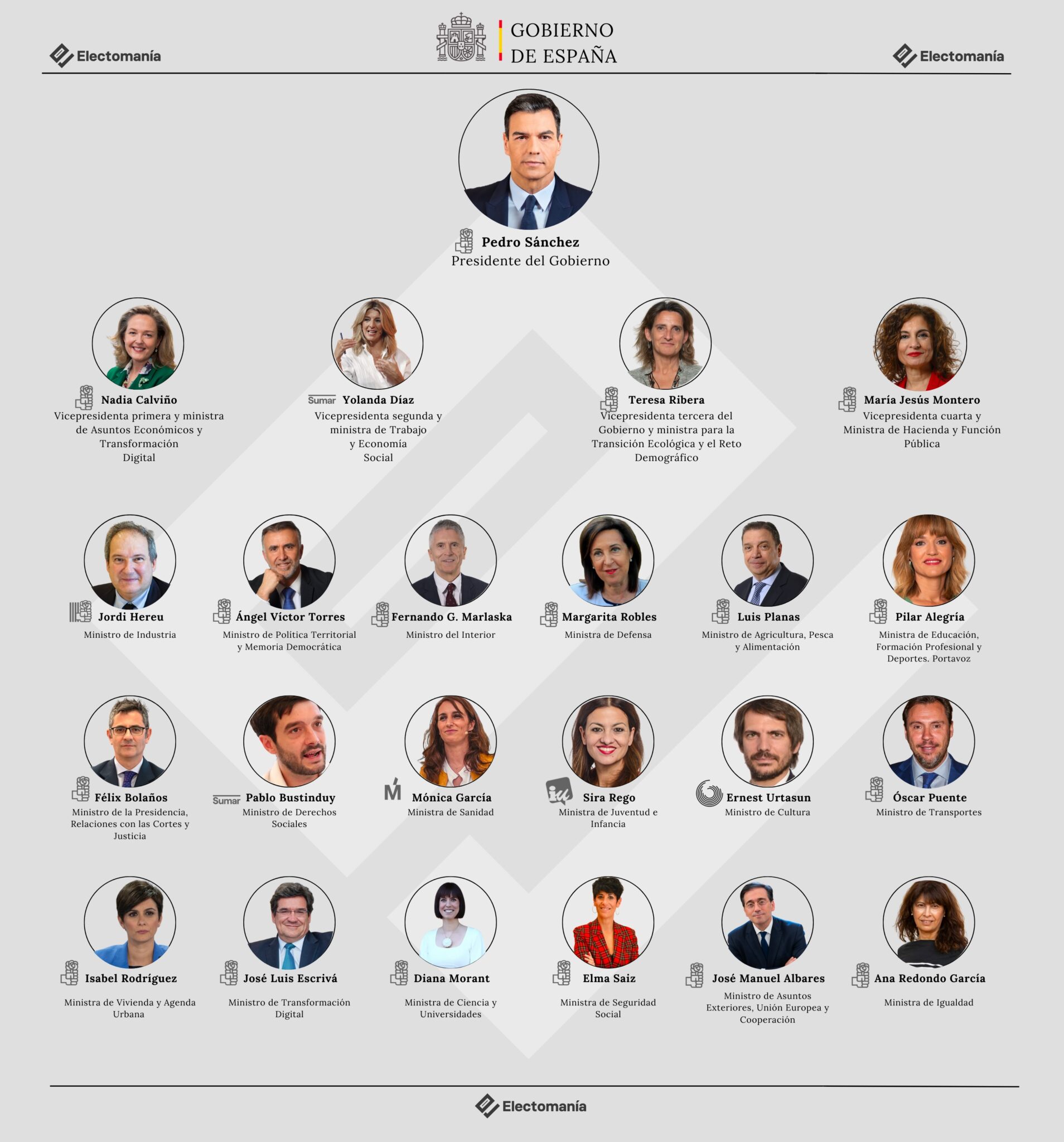Composición del nuevo gobierno: estos serán los ministros - Electomanía