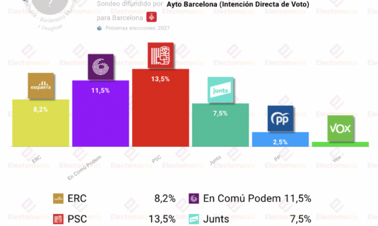 el psc ganaria las elecciones de barcelona y junts quedaria cuarto segun el barometro municipal