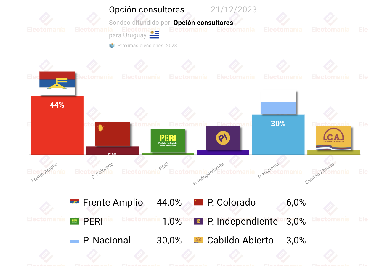 Encuesta para elecciones en Uruguay Electomanía