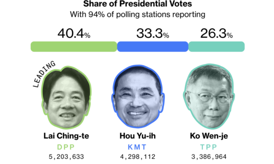 elecciones en taiwan el candidato liberal y anti china gana las elecciones