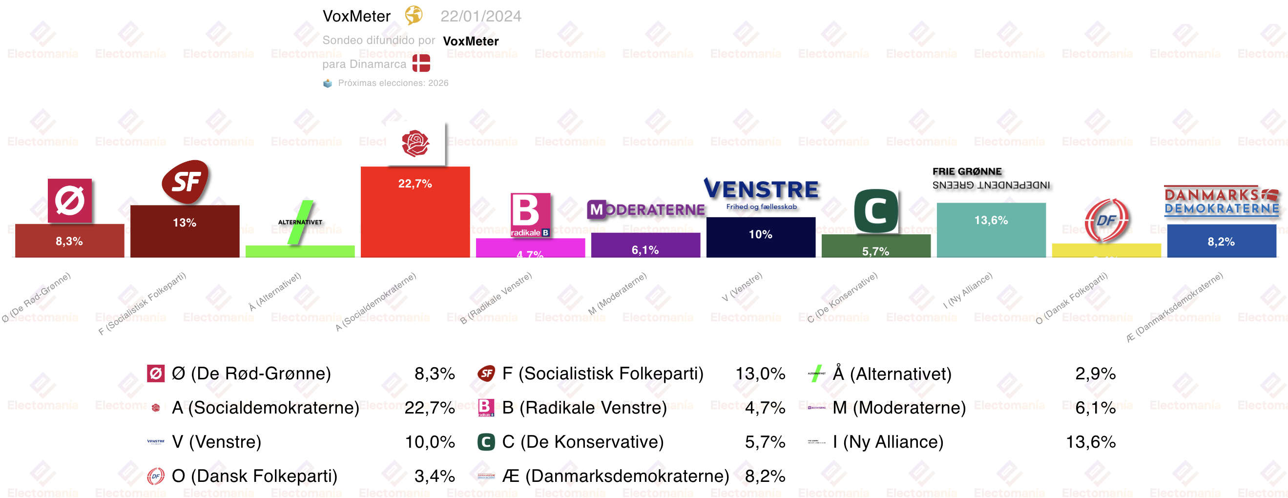 Encuesta Dinamarca Los Liberales Segundos Electoman A   Denmark VoxMeter Poll January 2024 Election Sondeo Elecciones 