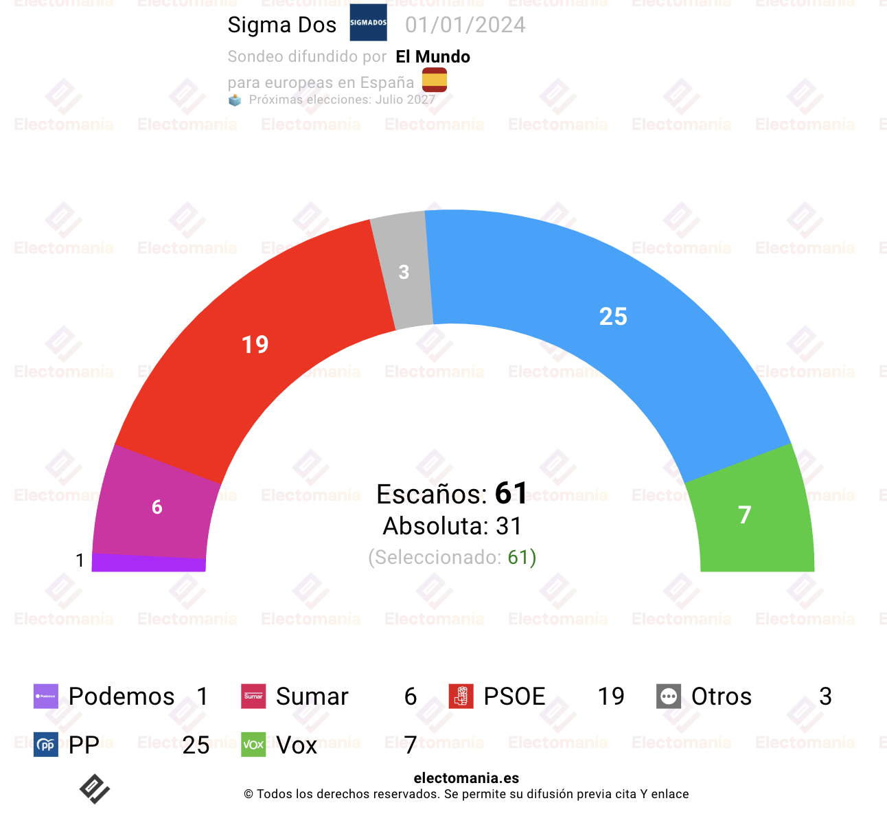 Encuesta Sigma Dos Europeas el PP gana, Podemos 1 Electomanía