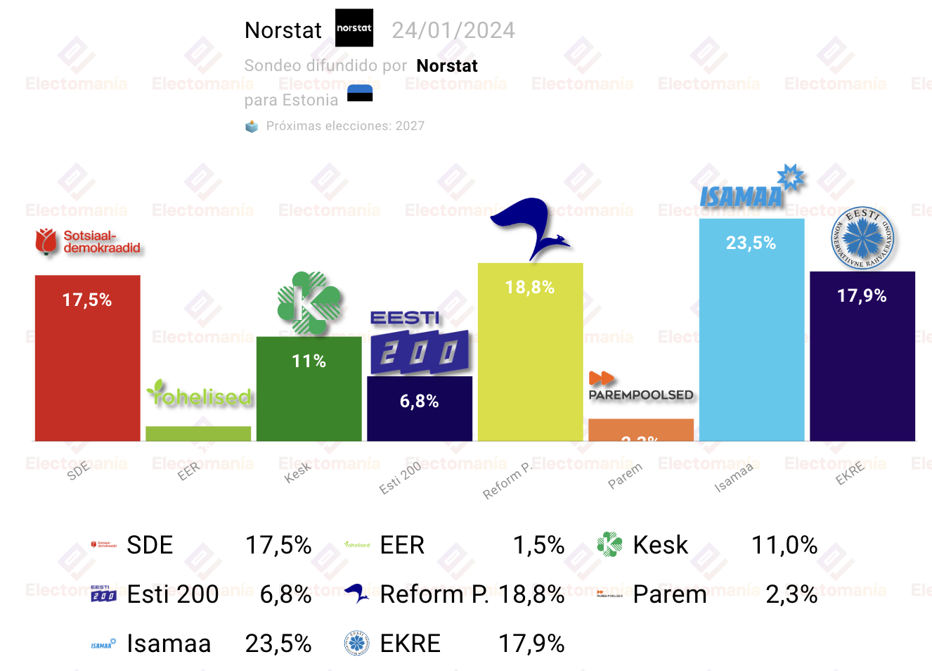 Estonia Socialdem Cratas Y Ultraderecha Crecen Electoman A   Estonia NOrstat Poll Election Jan 2024 Elecciones Sondeo 