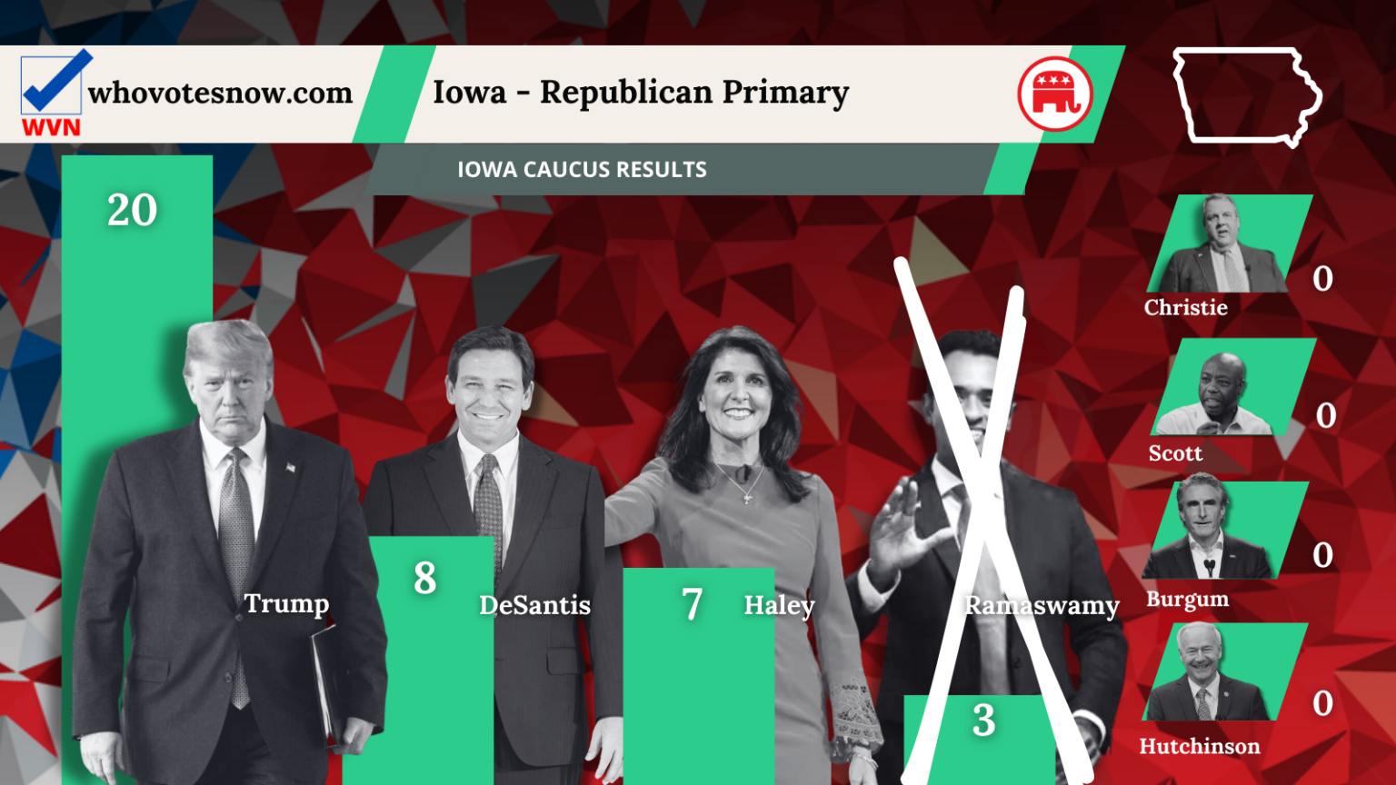 Trump se impone con claridad en los caucus de Iowa Electomanía