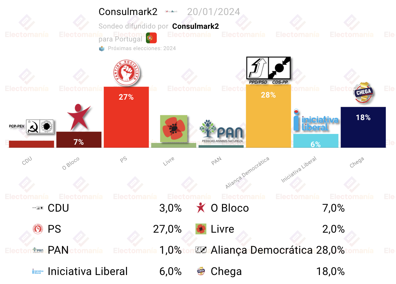 Portugal o pacto AD PS, o pacto AD Chega Electomanía