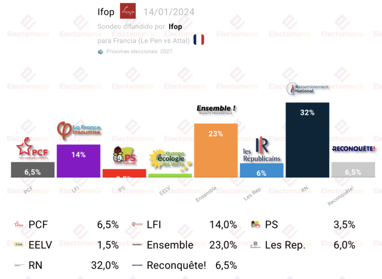 I-France Survey (Ifop Jan 14): U-Le Pen uzowina no-Attal ...