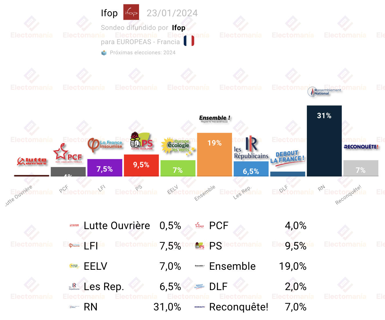 France Le Pen exceeds 30, Macron falls below 20 Electomanía