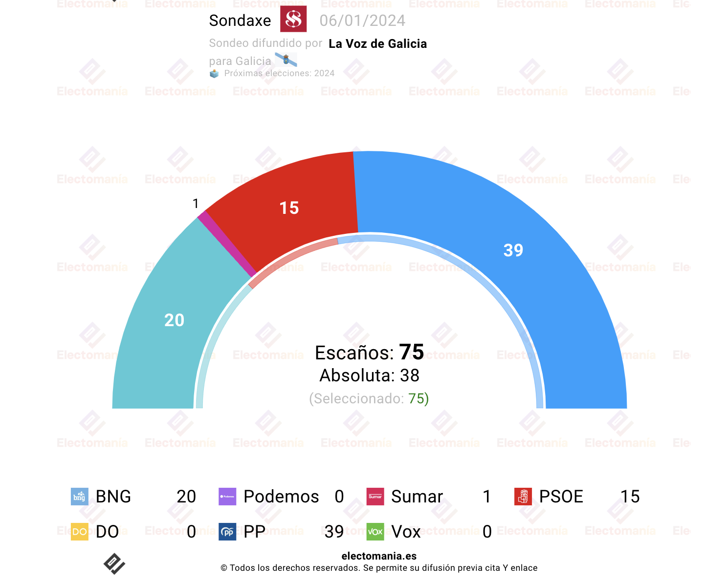 Encuesta Galicia el PP ganaría, Sumar entra Electomanía