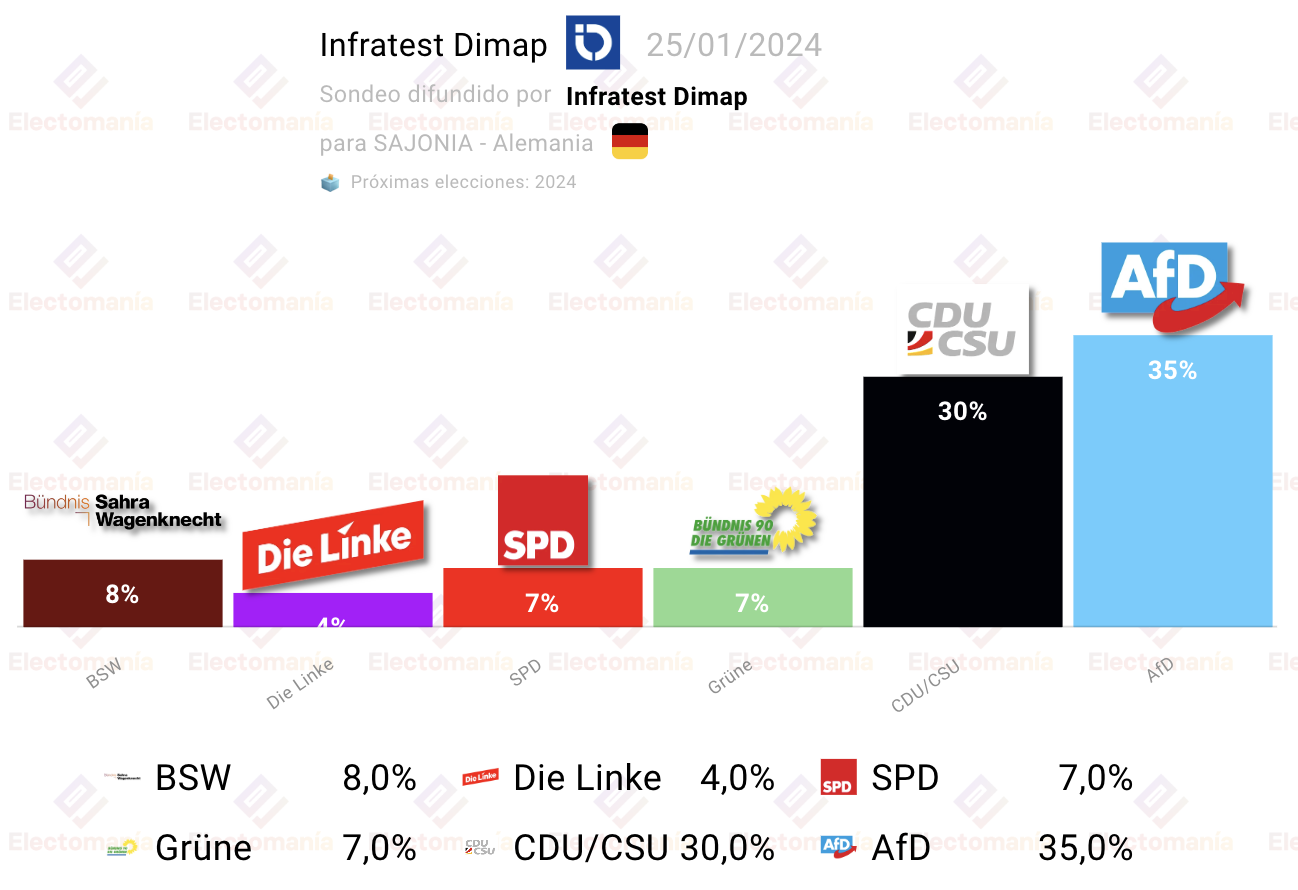 Saxony Survey: AfD Would Win By 5p Over CDU - Electomanía