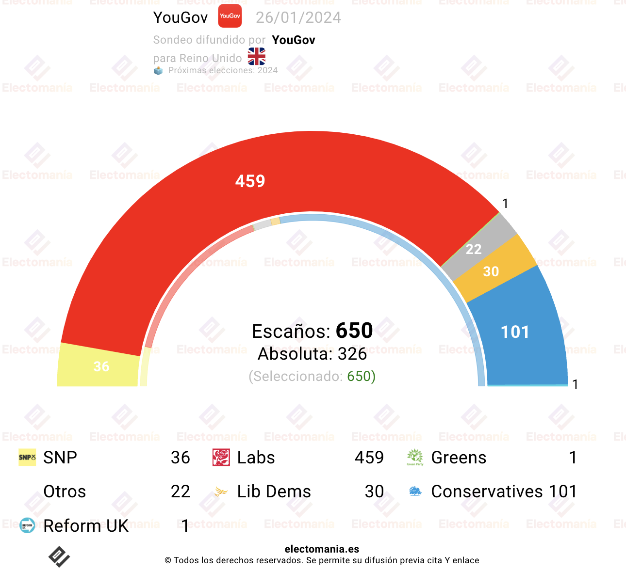 Encuesta UK Los Conservadores No Logran Remontar Electoman A   YouGov Poll UK 25 January 2024 Elecciones Election Encuesta 