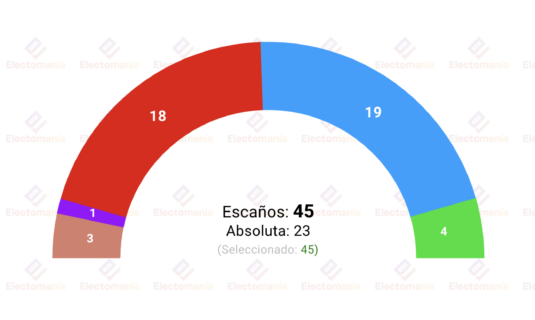 encuesta asturias celeste tel 20feb el pp se haria con la junta