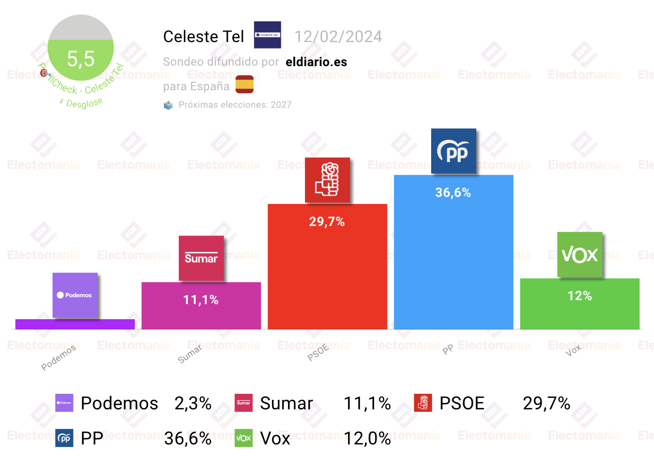 Encuesta Celeste Tel El Pp Ganaría Las Generales Electomanía