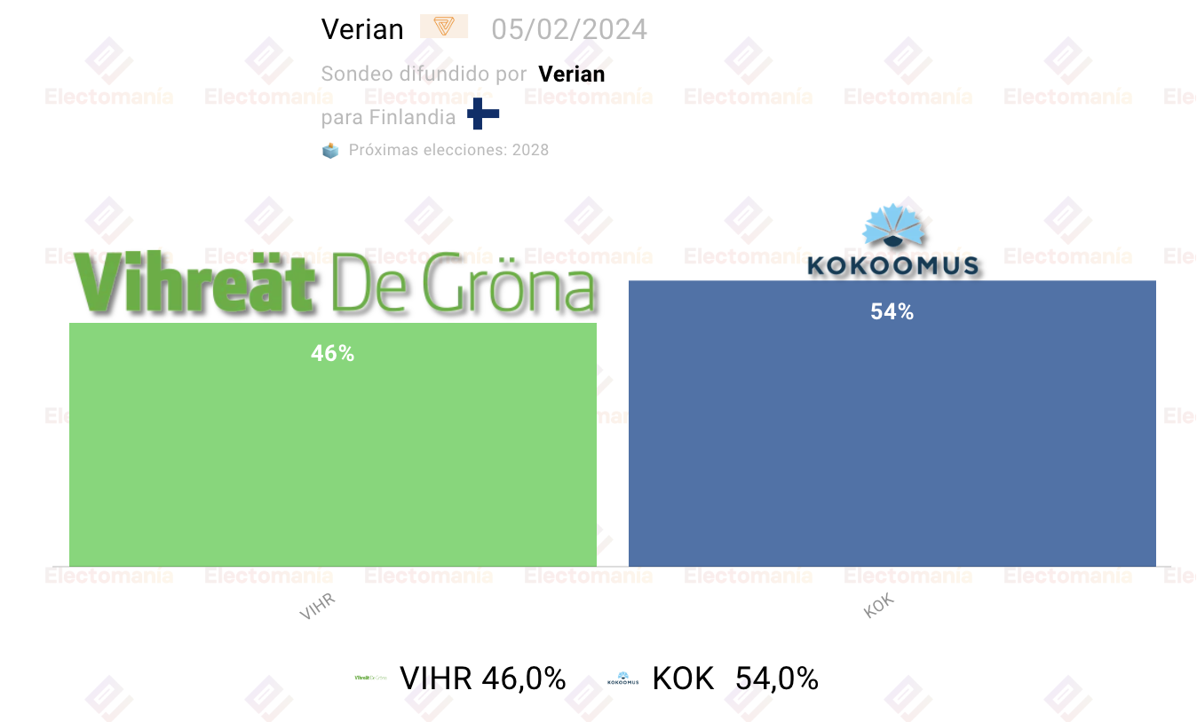 Encuesta Finlandia: Ventaja Conservadora - Electomanía