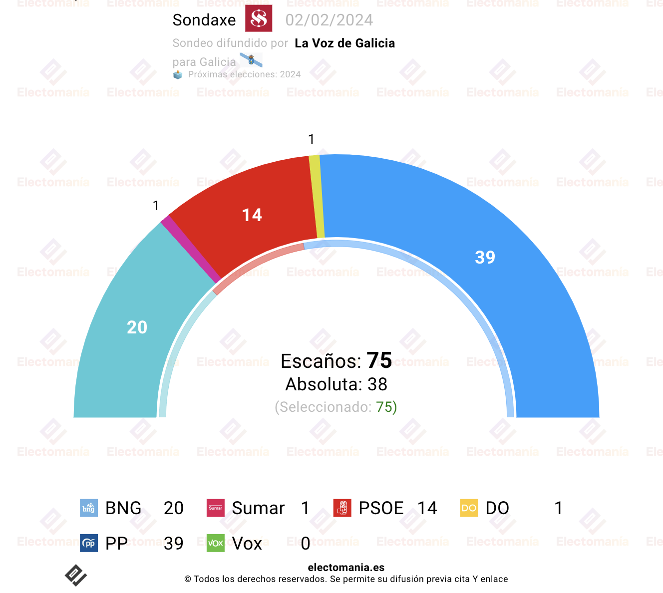 Galicia: the PP wins with 39, DO and Sumar -Electomania Galicia: the PP wins with 39, DO and Sumar -Electomania