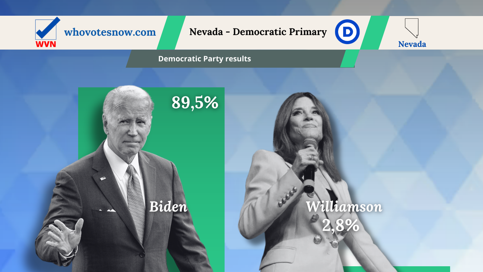 USA Biden wins the Nevada primaries Electomanía