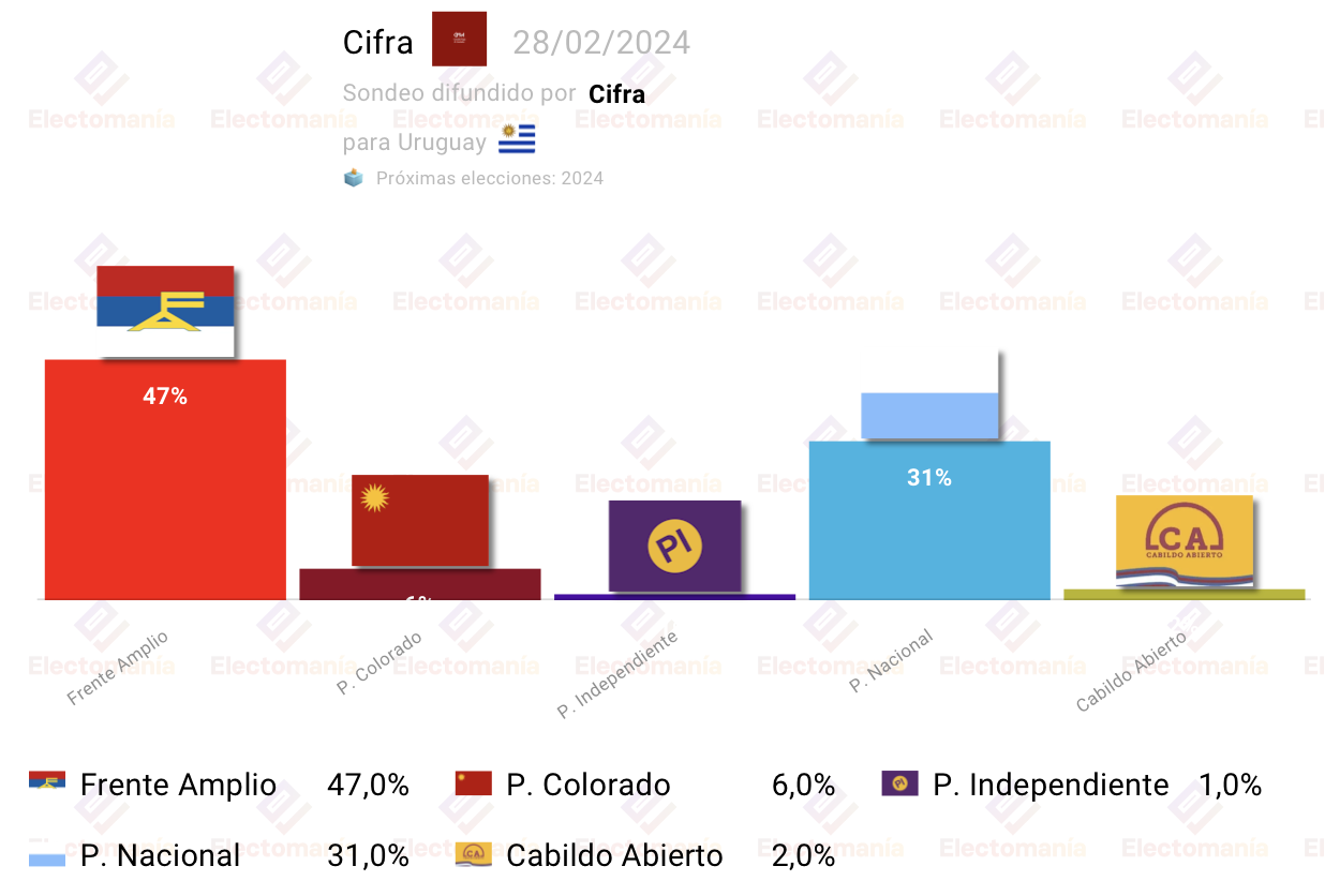 Encuesta Uruguay el Frente Amplio roza el 50 Electomanía