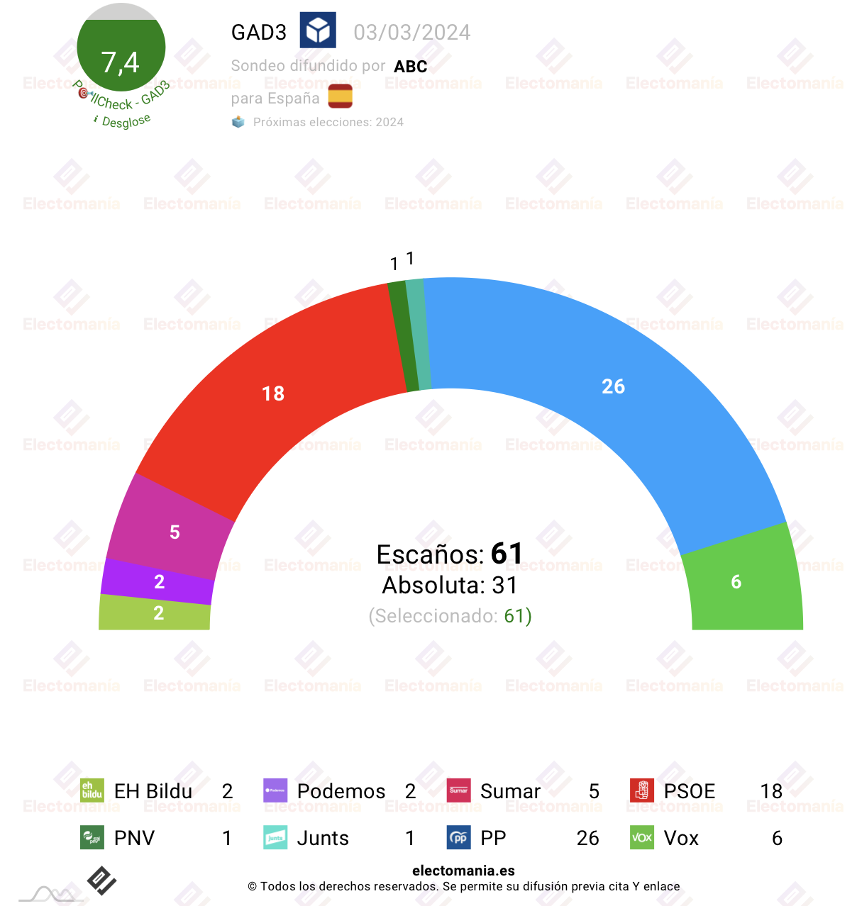 Encuesta GAD3 (3mar) el PP ganaría las europeas Electomanía