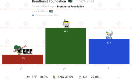 encuesta sudafrica bf mar24 la anc volveria a ganar las elecciones