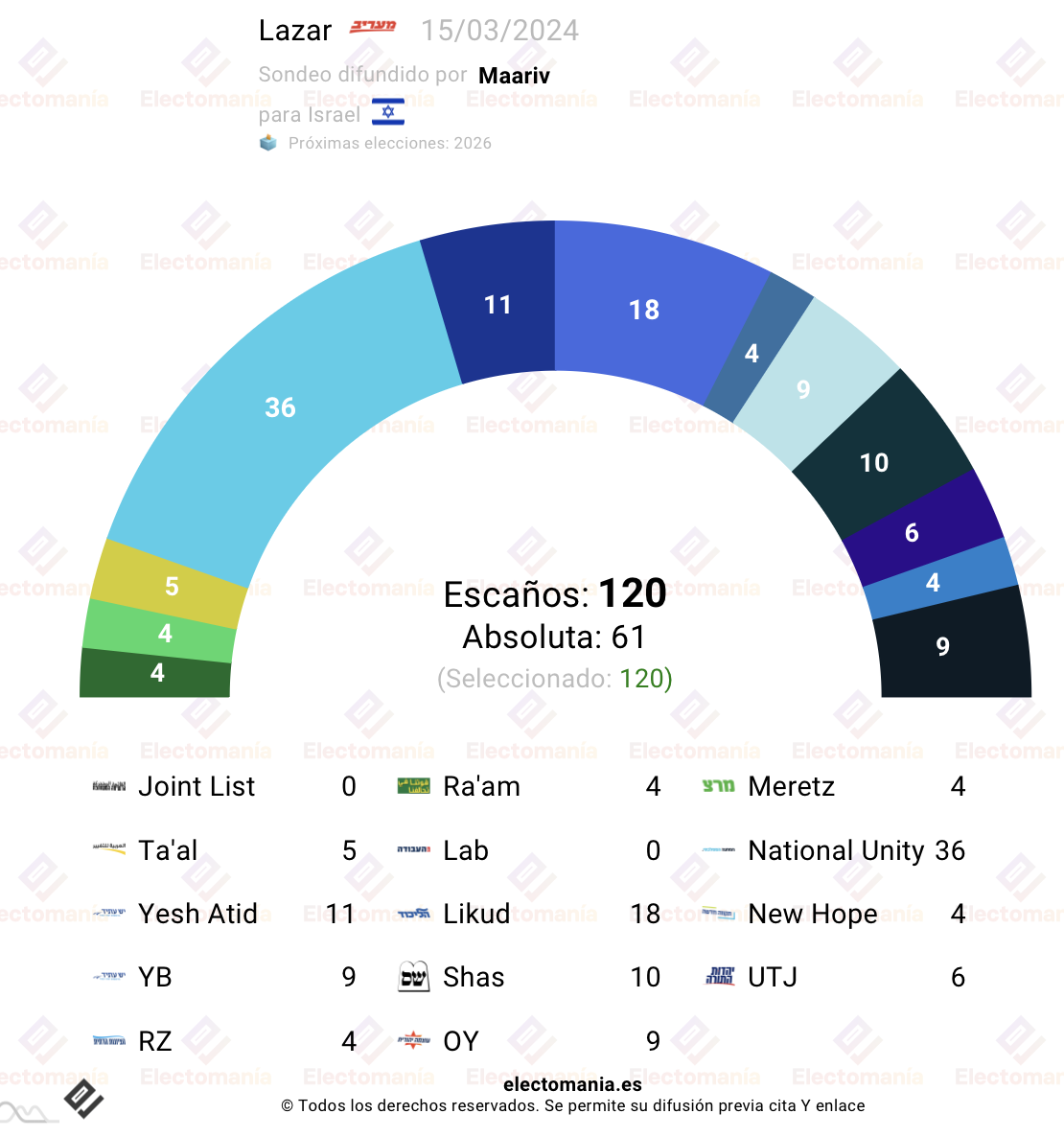 Israel Poll National Unity leads Electomanía