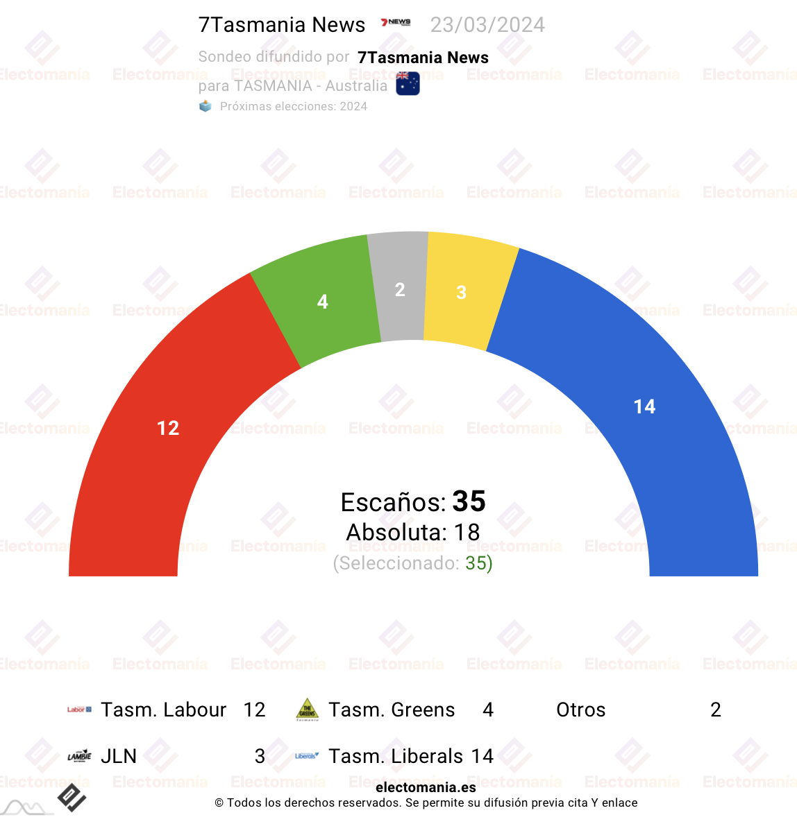 Tasmania Elections 2024 Electomania