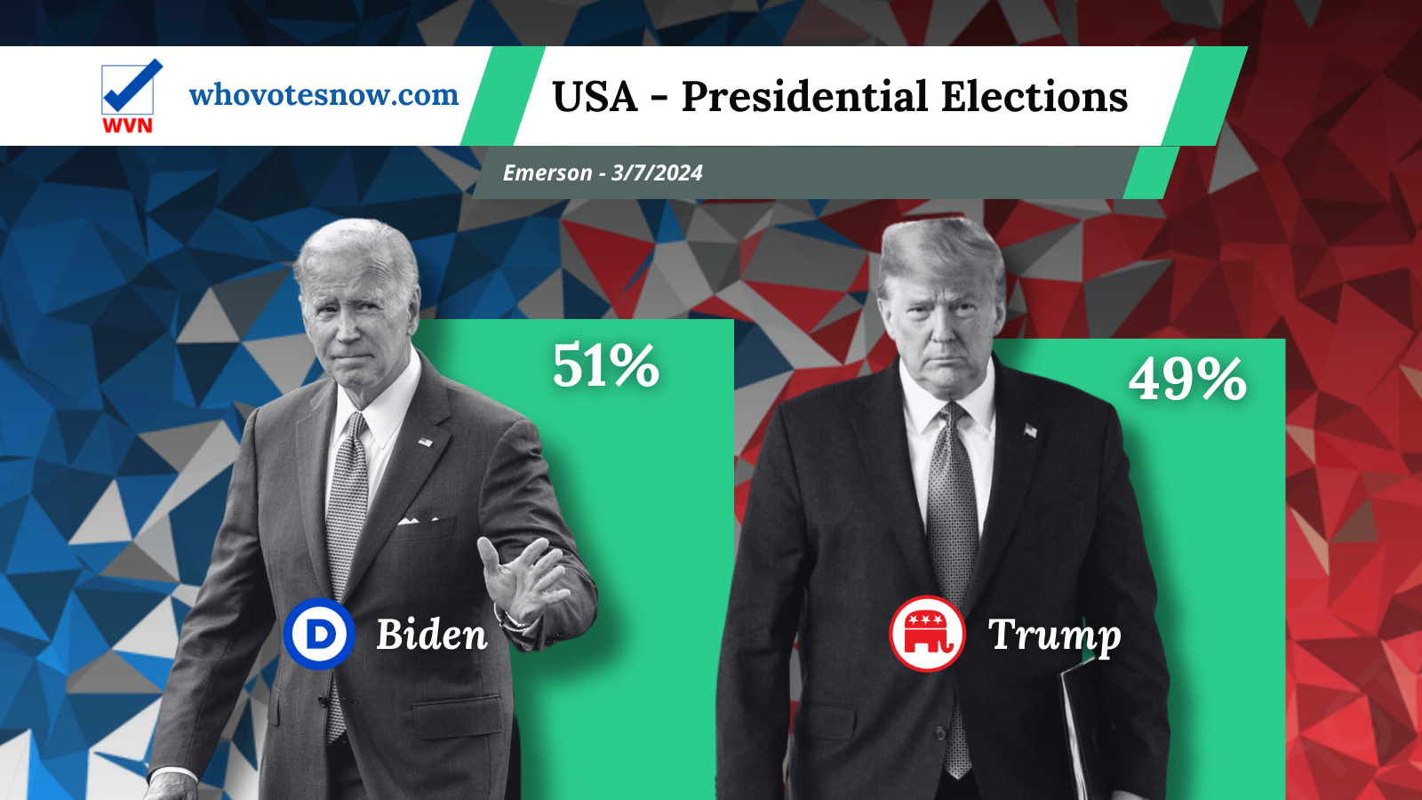 Encuesta EEUU Biden gana a Trump Electomanía