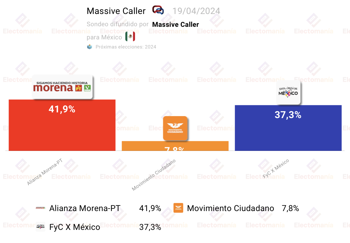 Encuesta México ventaja de la izquierda Electomanía