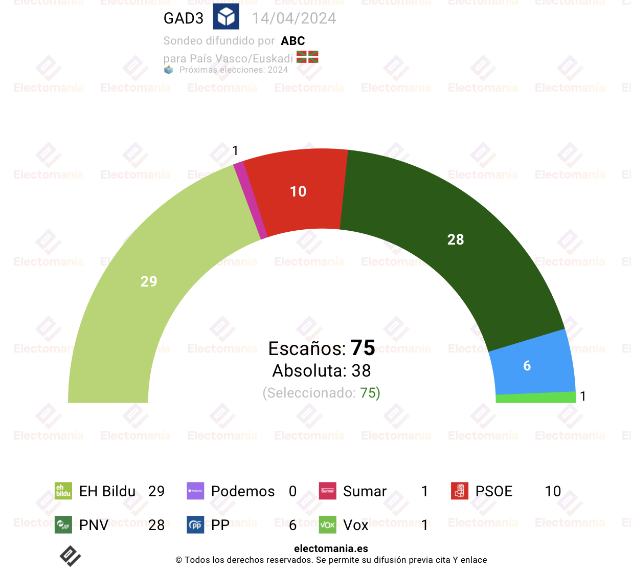 Encuesta Euskadi (GAD3) el PNV ganaría Electomanía