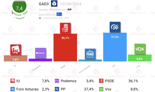 encuesta interna pp asturias 2abr el pp gana el gobierno en el aire