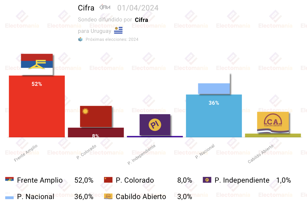 Encuesta Uruguay la izquierda volvería al poder Electomanía