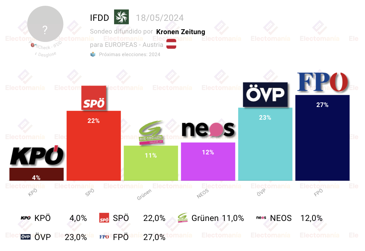 Austria EU survey FPÖ would win the European elections Electomanía