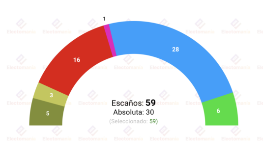 encuesta baleares ibes 26my el pp sube y se acerca a la absoluta