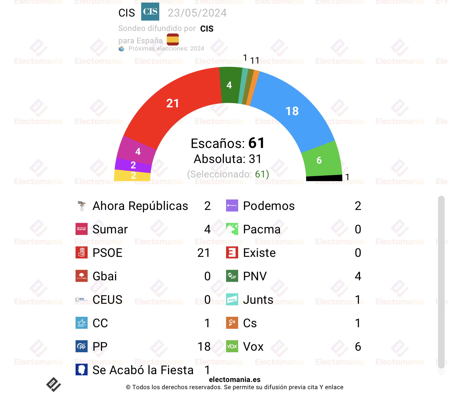 Cis Europeas 23my El Psoe Ganaría Las Europeas Electomanía