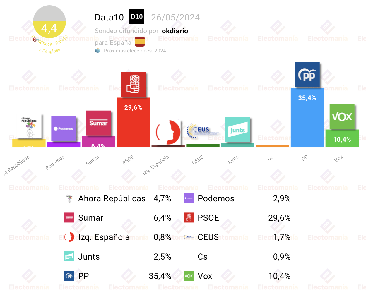 Encuesta Europeas (Data10 26my) el PP ganará las europeas Electomanía