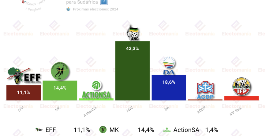 encuesta sudafrica enca 26my la anc volveria a ganar